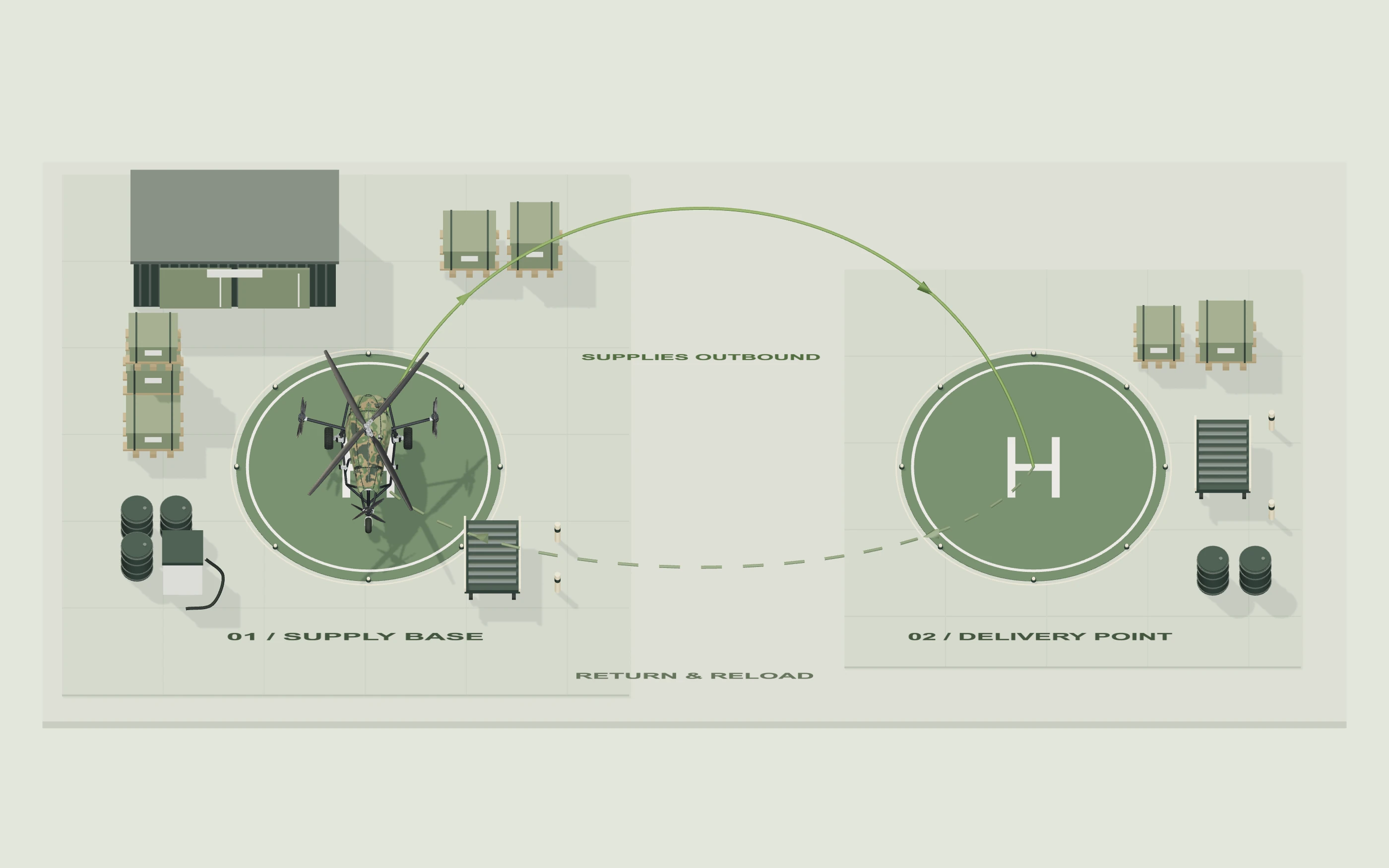 TAMML at a supply base, with storage, loading stations and outbound and return routes to a delivery helipad